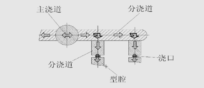 吸塵器澆注系統(tǒng)設(shè)計(jì)